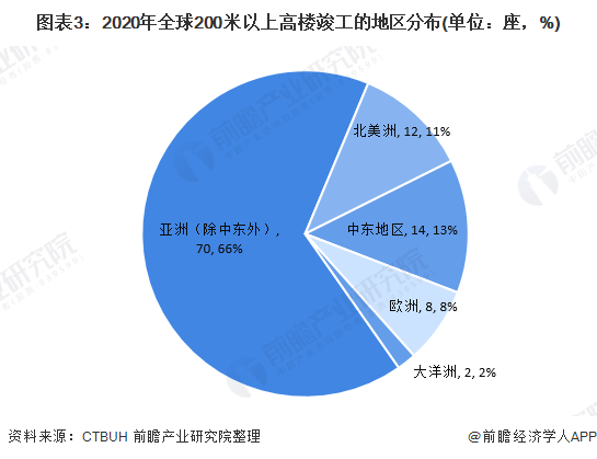 图表3:2020年全球200米以上高楼竣工的地区分布(单位：座，%)