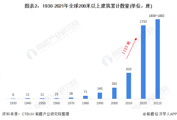 图表2:1930-2021年全球200米以上建筑累计数量(单位：座)