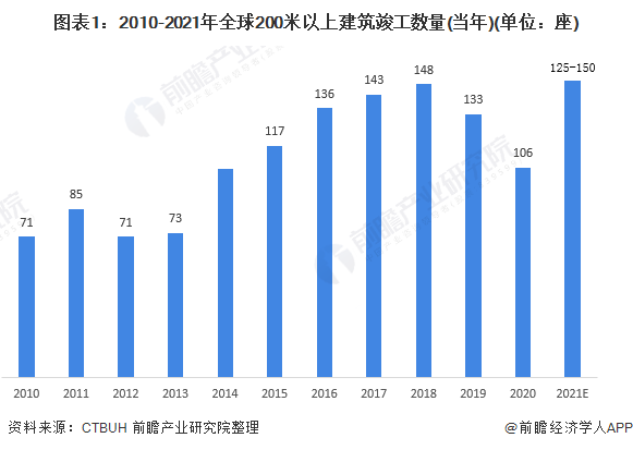 图表1:2010-2021年全球200米以上建筑竣工数量(当年)(单位：座)
