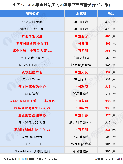 图表5:2020年全球竣工的20座最高建筑情况(单位：米)