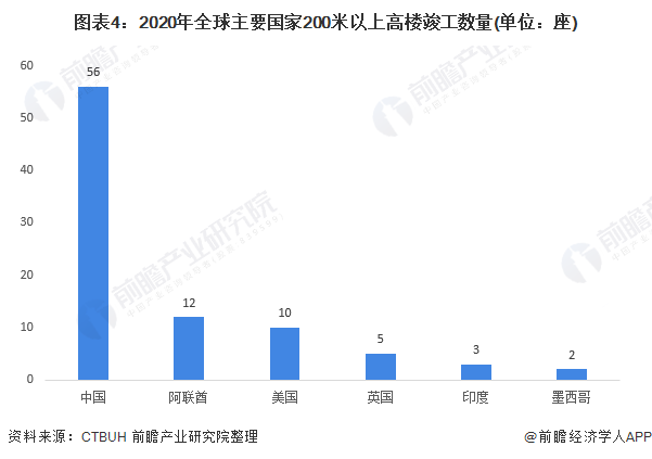 图表4:2020年全球主要国家200米以上高楼竣工数量(单位：座)